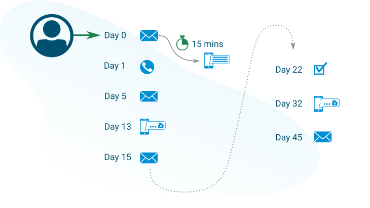 A drip campaign sequence, showing tasks, emails, calls and sms text messages that are being automatically sent.