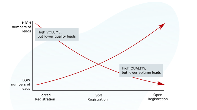 Lower volume of high quality real estate leads or higher number of low-quality leads