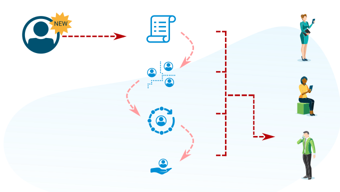 How a lead is correctly assigned to the right real estate agent using lead distriubution.