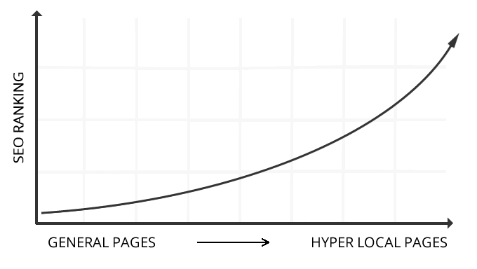 Page rankings and SEO results improving with hyper-local real estate pages.